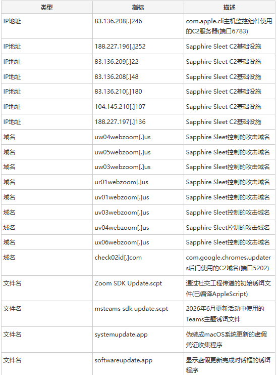 威胁情报指标列表1
