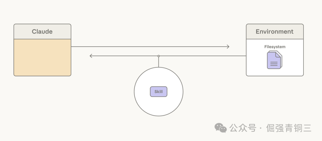 Claude通过Skills进行渐进式上下文披露