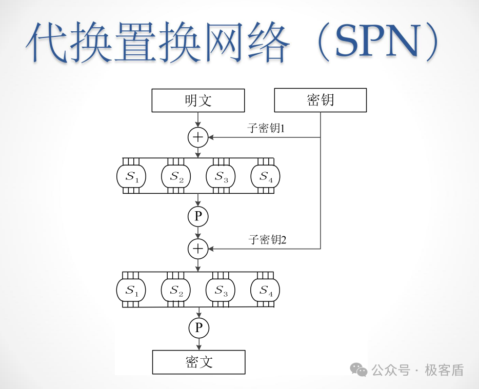 代换置换网络SPN结构示意图