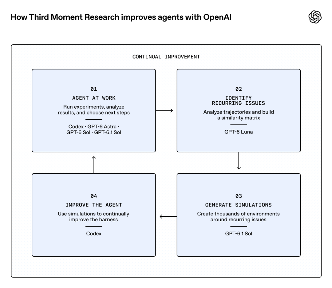 Third Moment Research使用OpenAI持续改进Agent的四步循环流程