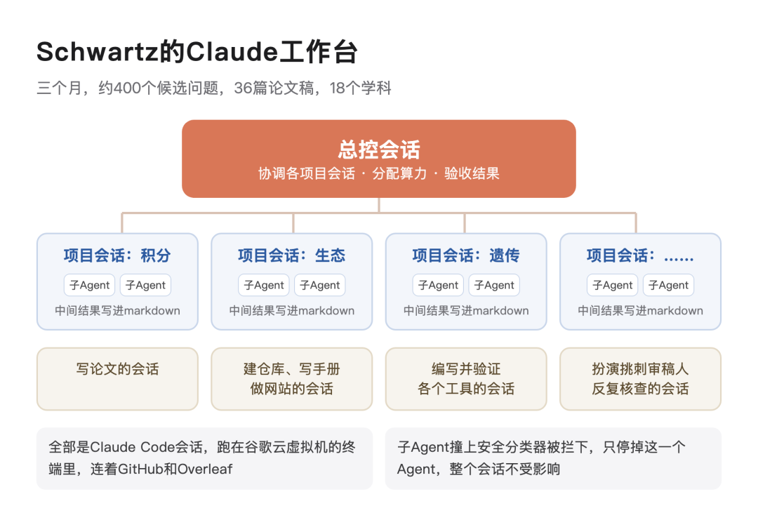 Schwartz的Claude工作台架构流程图