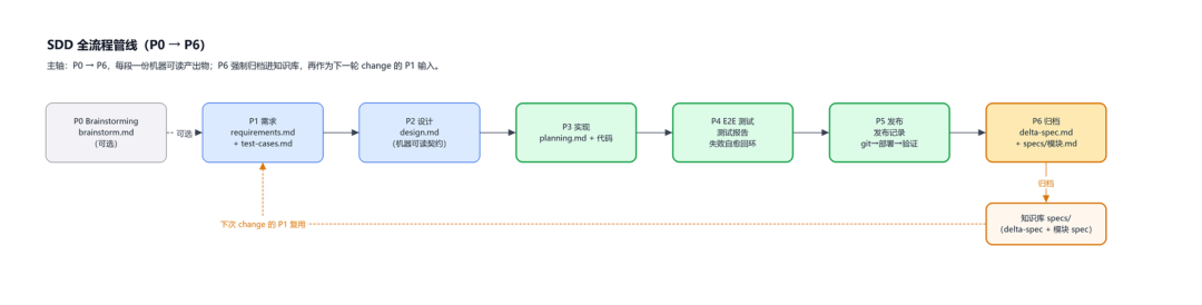 SSD 全流程管线（P0 → P6）