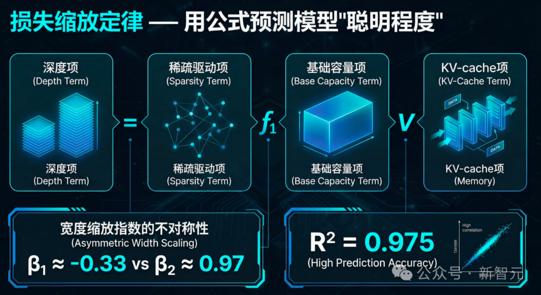 损失缩放定律图示，展示深度、稀疏性、基础容量等项如何预测模型损失