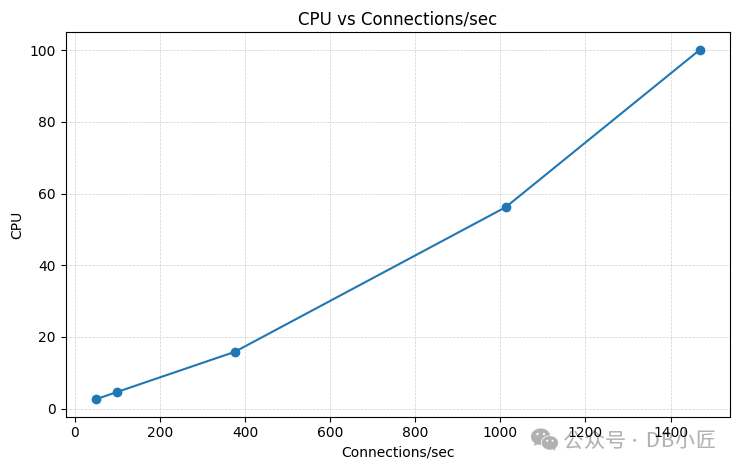 Postmaster CPU使用率随连接数增长曲线图