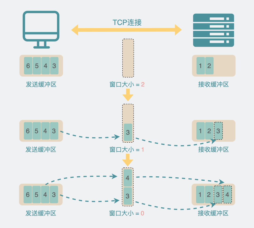 TCP滑动窗口动态变化过程