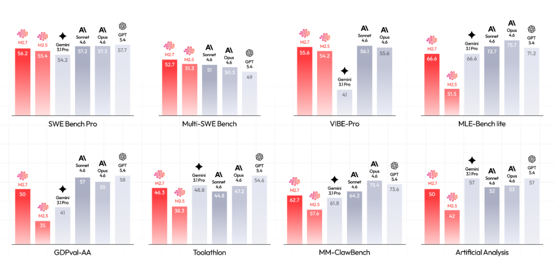 多组AI模型基准测试横向条形图对比