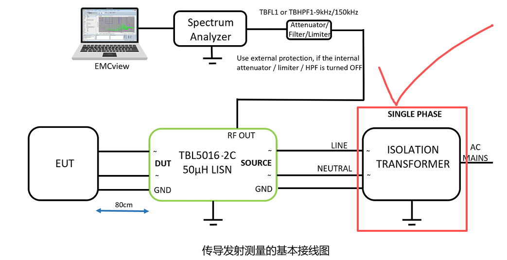 传导发射测量基本接线图，强调使用隔离变压器和外部保护装置的连接方式