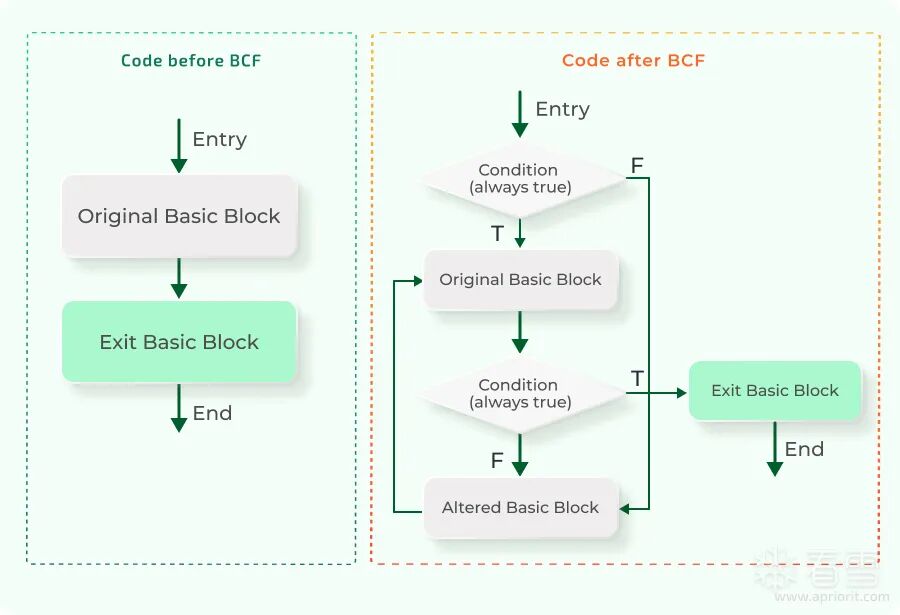 BCF 变换前后的控制流对比图