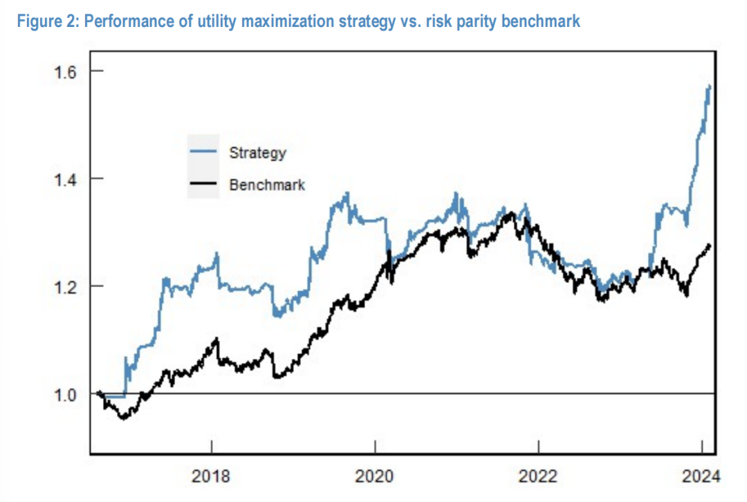 CRRA效用最大化策略与风险平价基准的绩效对比图