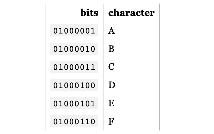 ASCII 字符与比特对应表示例