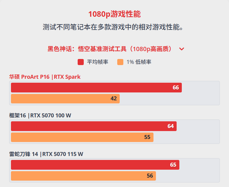 《黑神话:悟空》1080p性能对比图