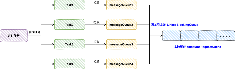 DefaultLitePullConsumer拉取任务调度流程