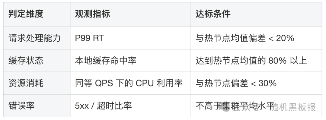 预热完成度多维度评估指标表
