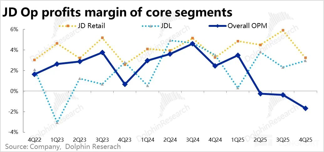 京东核心业务板块运营利润率趋势