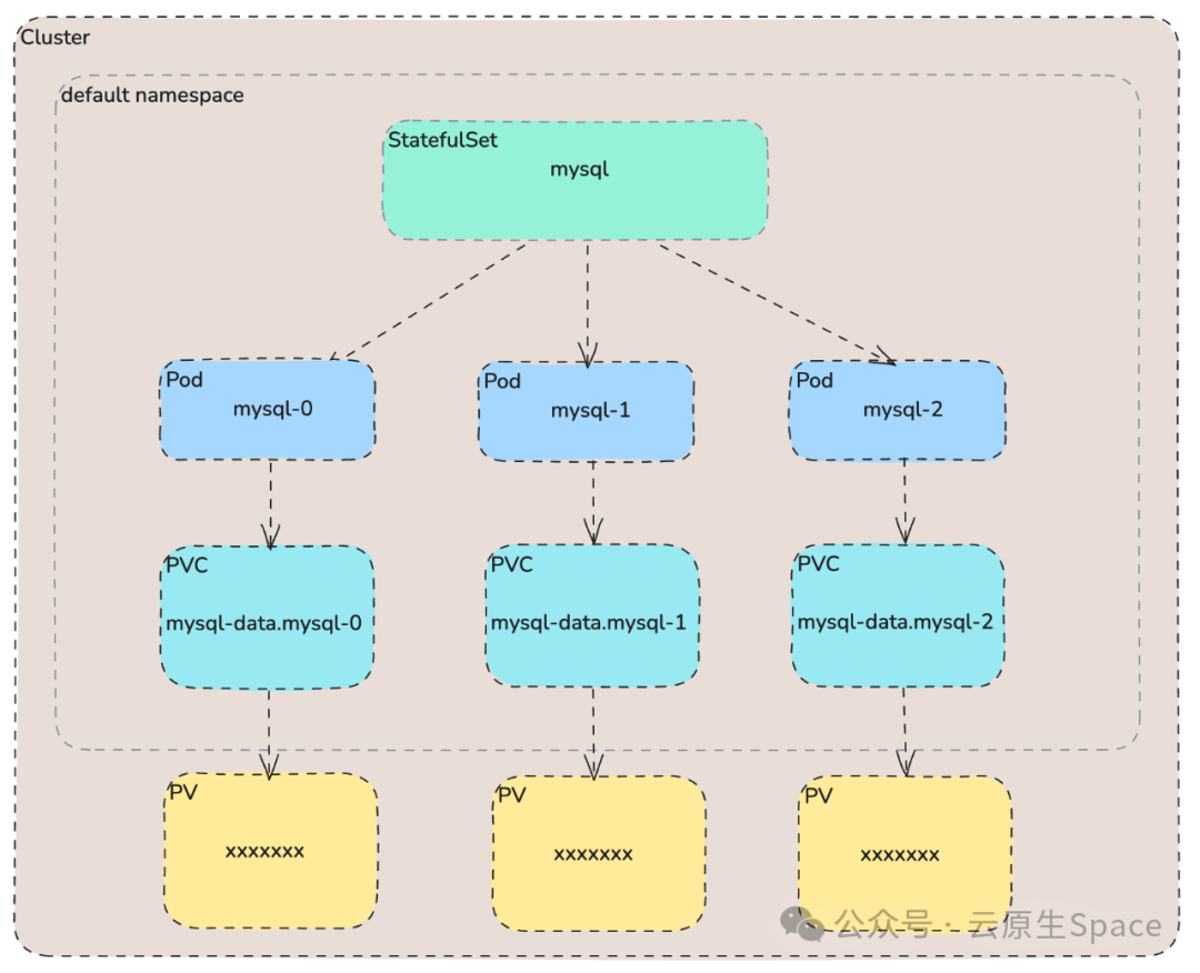 Kubernetes StatefulSet 持久化卷绑定关系示意图