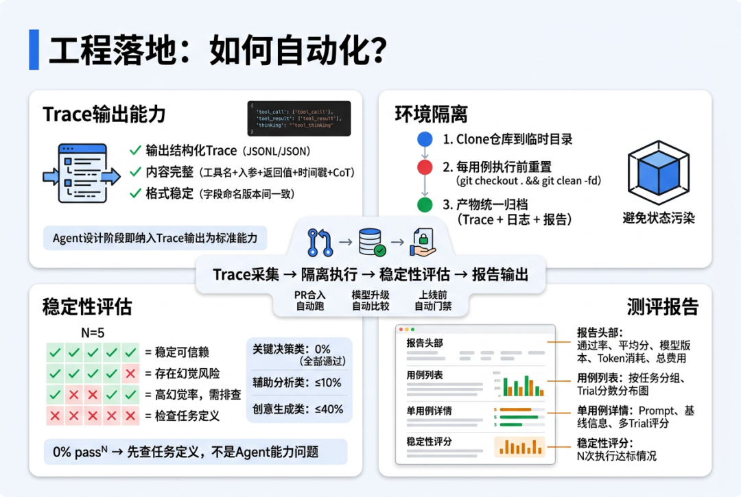 AI Agent测评工程自动化全景图 - 涵盖Trace采集、环境隔离、稳定性评估与报告输出