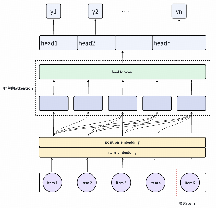自回归生成模型结构图