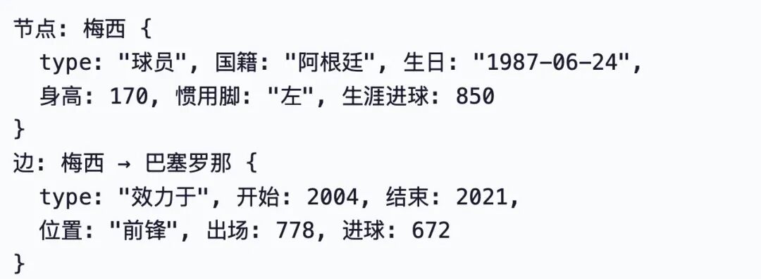 属性图中梅西节点的键值属性
