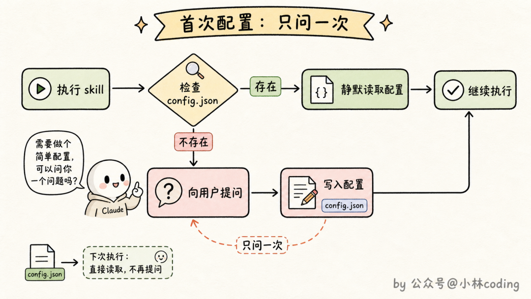 首次配置：只问一次