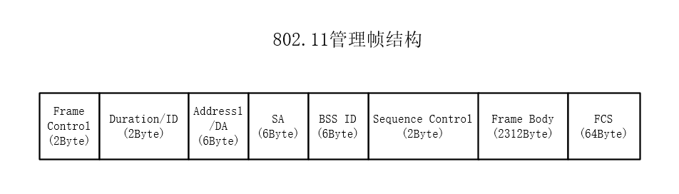 802.11 管理帧结构图