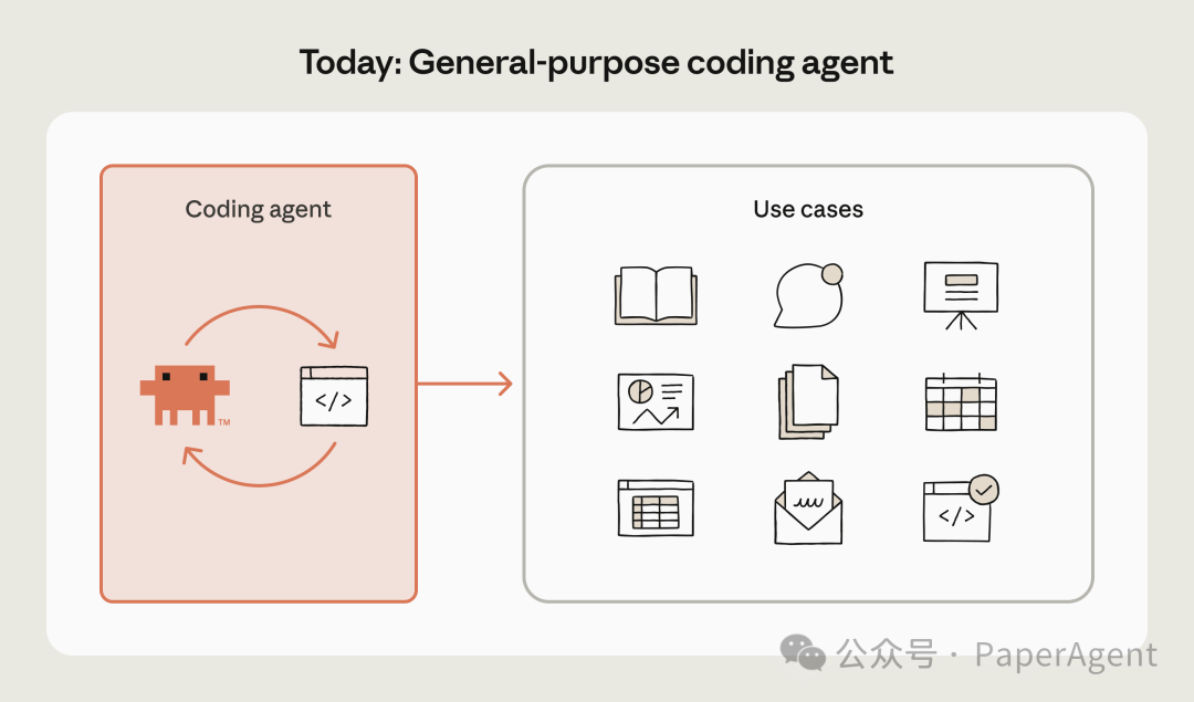 Today: General-purpose coding agent
