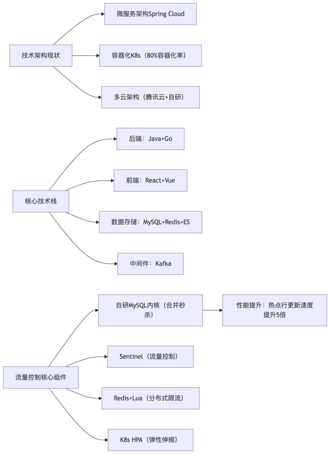 小红书技术架构现状与核心组件图