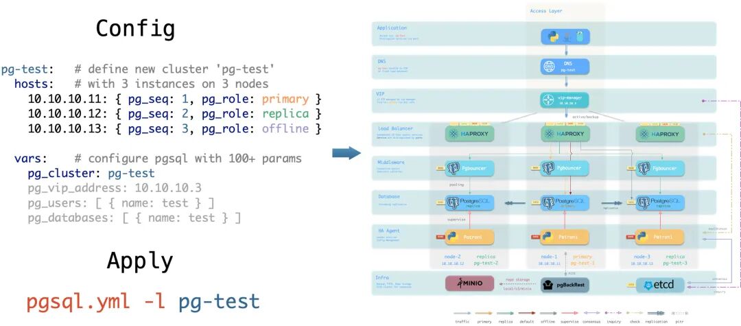 Pigsty配置与架构对应关系图