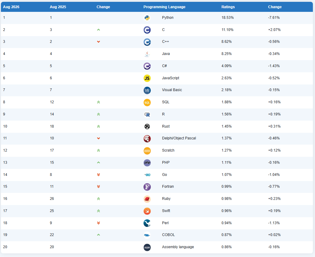 TIOBE 8月 TOP20 编程语言排行榜对比表