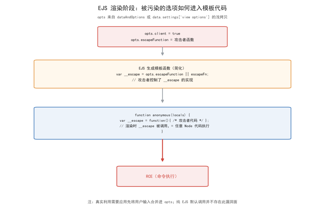 EJS 渲染阶段被污染选项进入模板代码的攻击路径图