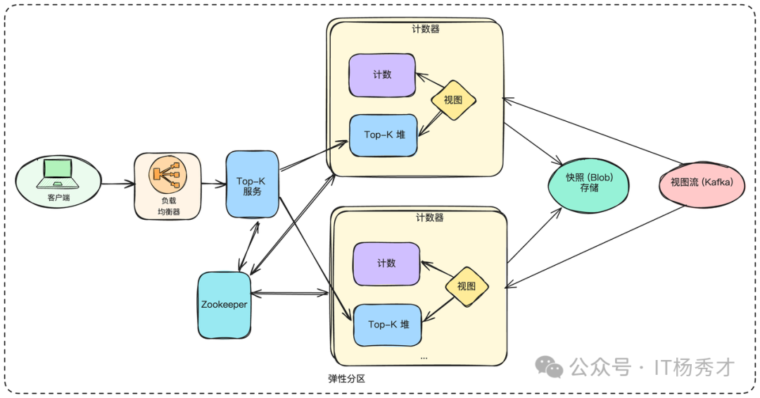 弹性分区架构图