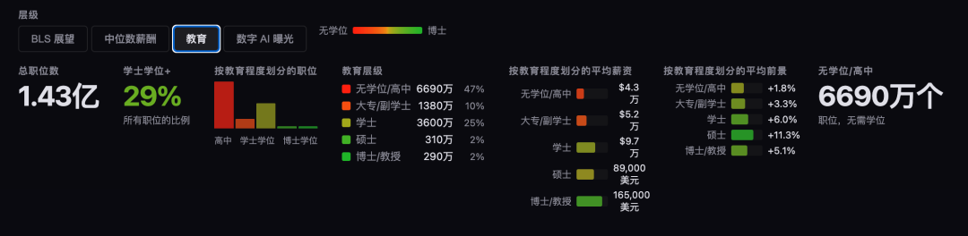 美国职业按教育程度划分的薪资与前景对比图