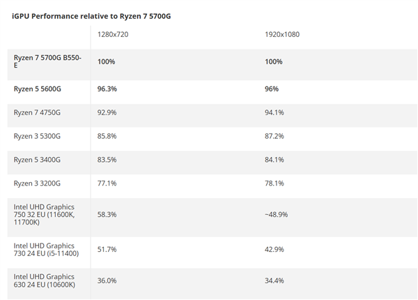 各CPU集成显卡性能相对于Ryzen 7 5700G的百分比