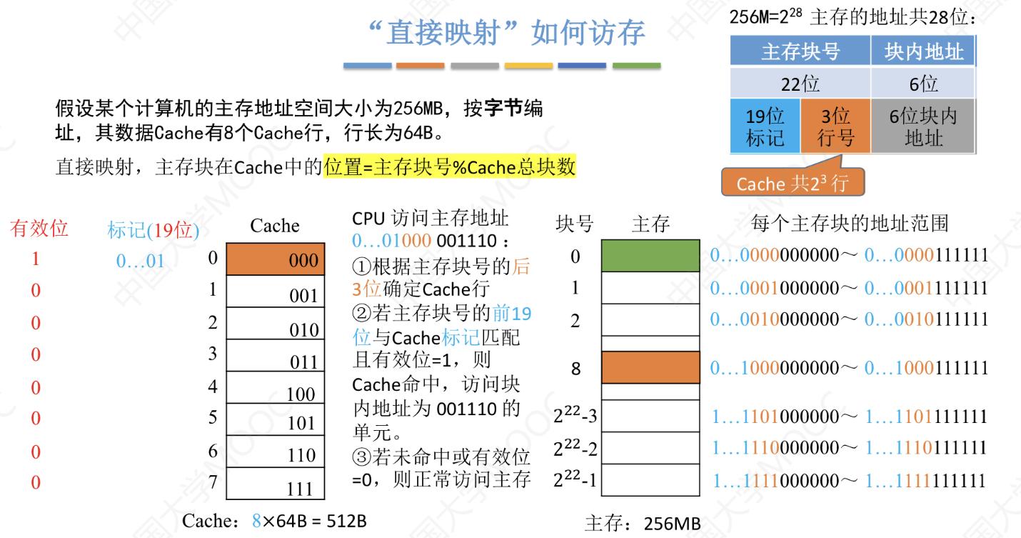 直接映射缓存访问机制示意图