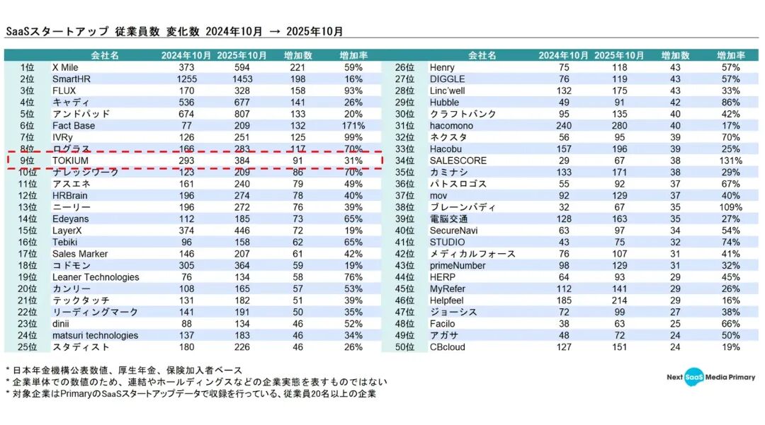 日本SaaS初创企业员工人数增长排名