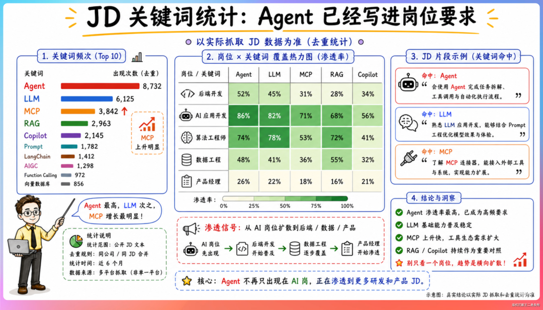 一张关于JD关键词统计的分析图表，标题为'JD 关键词统计：Agent 已经写进岗位要求'，包含关键词频次柱状图、岗位渗透率热力图、JD片段示例及结论洞察