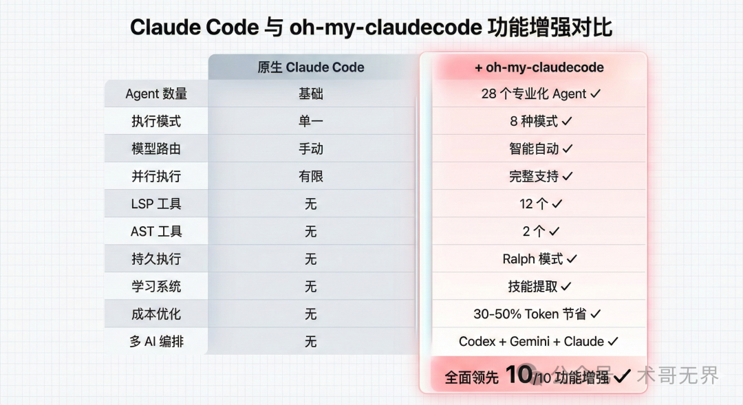 原生 Claude Code 与 OMC 增强版 10 维度功能对比