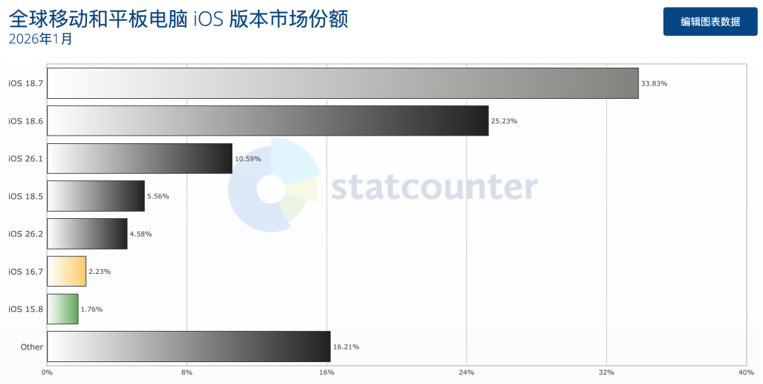 2026年1月全球iOS版本市场份额条形图