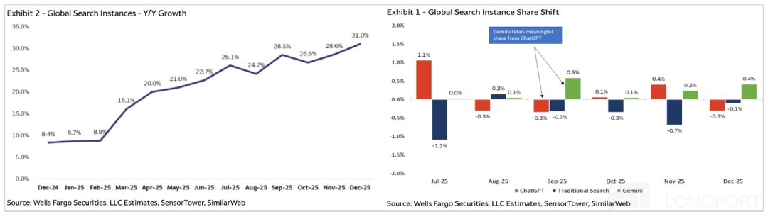 全球搜索实例份额转移及同比增长趋势图