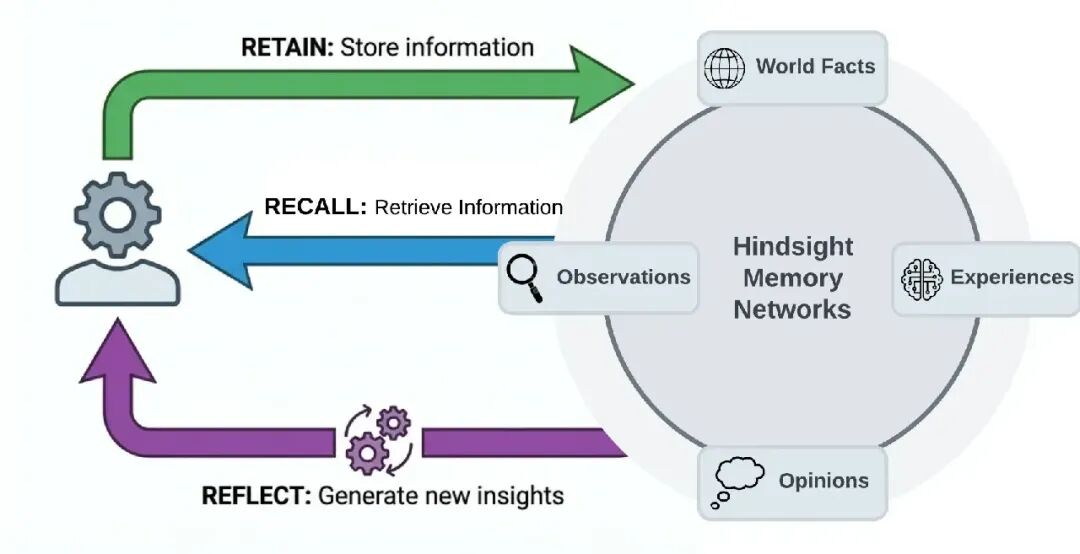 Hindsight 记忆网络架构：RETAIN、RECALL、REFLECT 循环机制