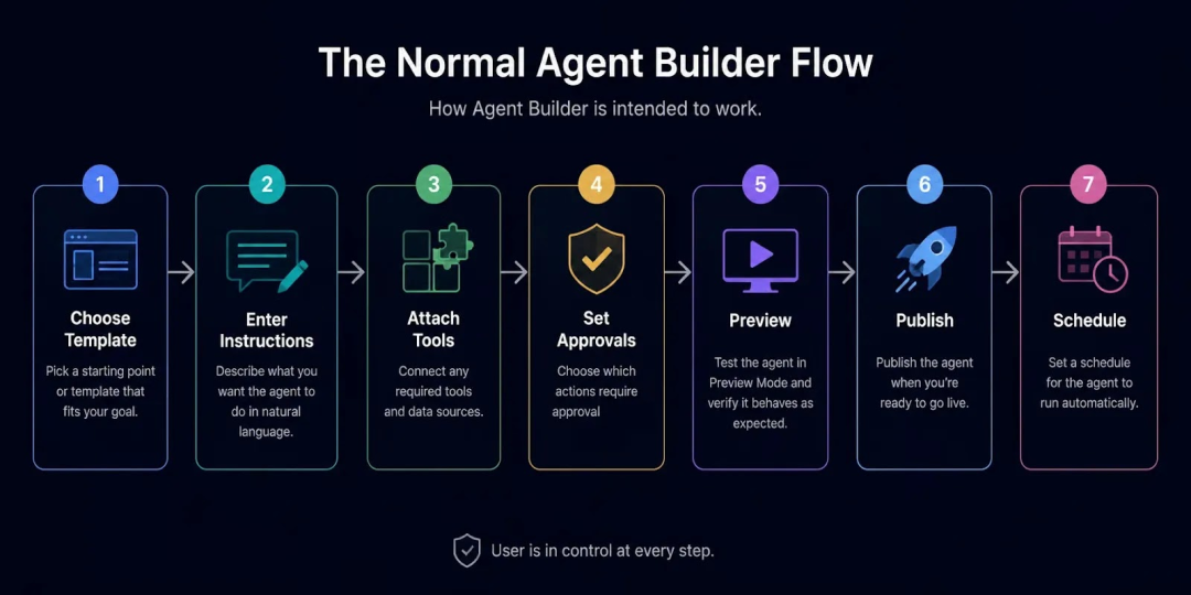 预期的7步Agent创建流程