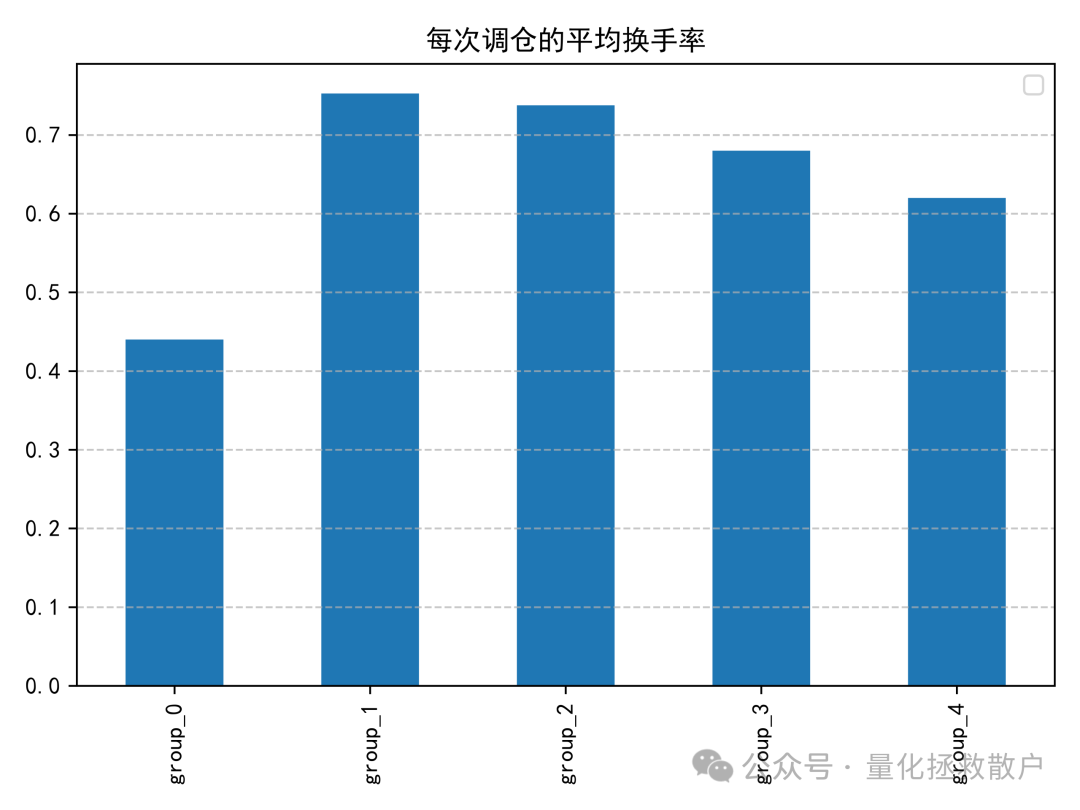 平均个股换手率柱状图
