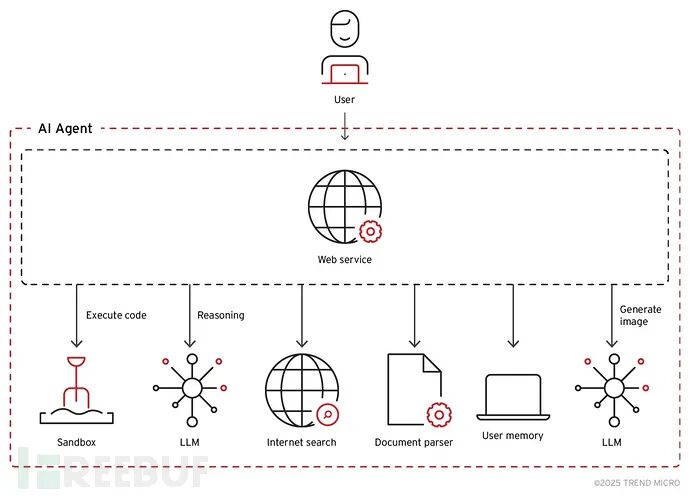 AI代理工作架构图：展示其与沙盒、LLM、搜索等模块的交互
