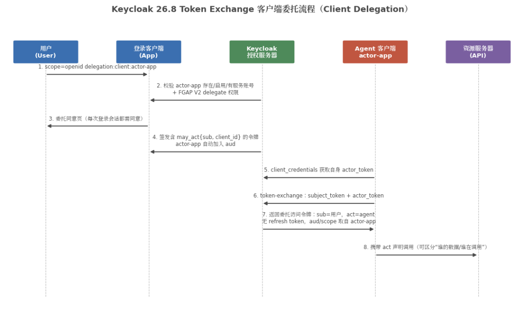 Keycloak 26.8 客户端委托完整流程时序图