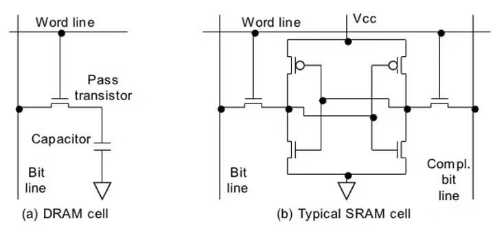 DRAM与SRAM存储单元电路结构对比