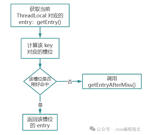 getEntry方法流程图