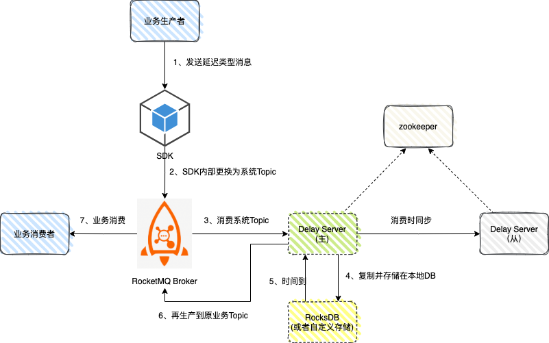 自研延迟服务架构图