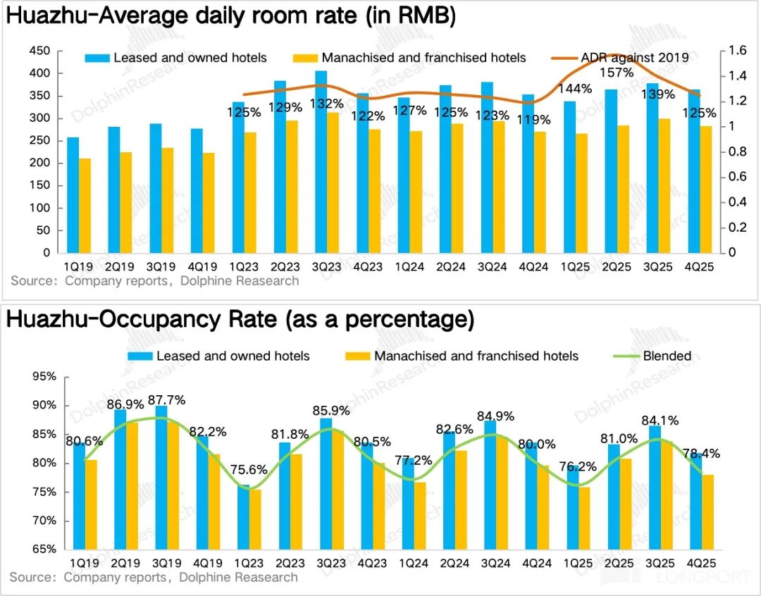 华住集团2019-2025年平均每日房价与入住率趋势图表