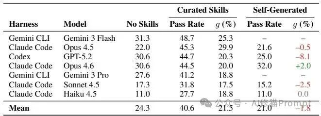 不同模型在三种技能条件下的通过率对比表