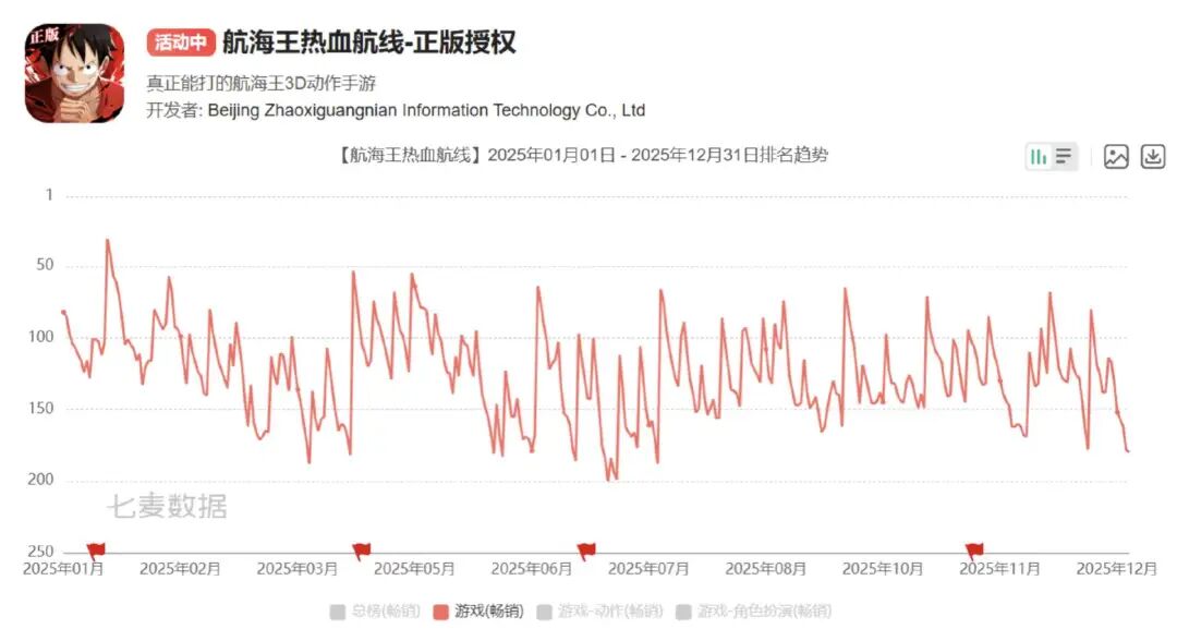 《航海王热血航线》2025年排名趋势图