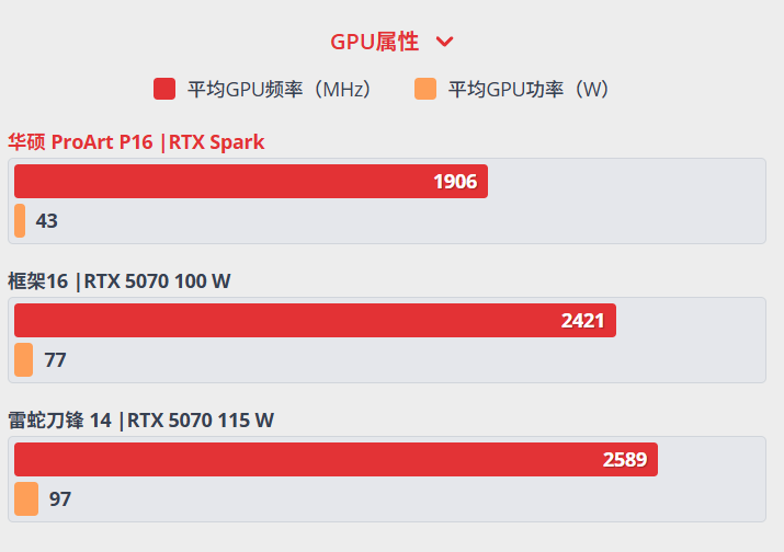 GPU频率与功耗属性对比图